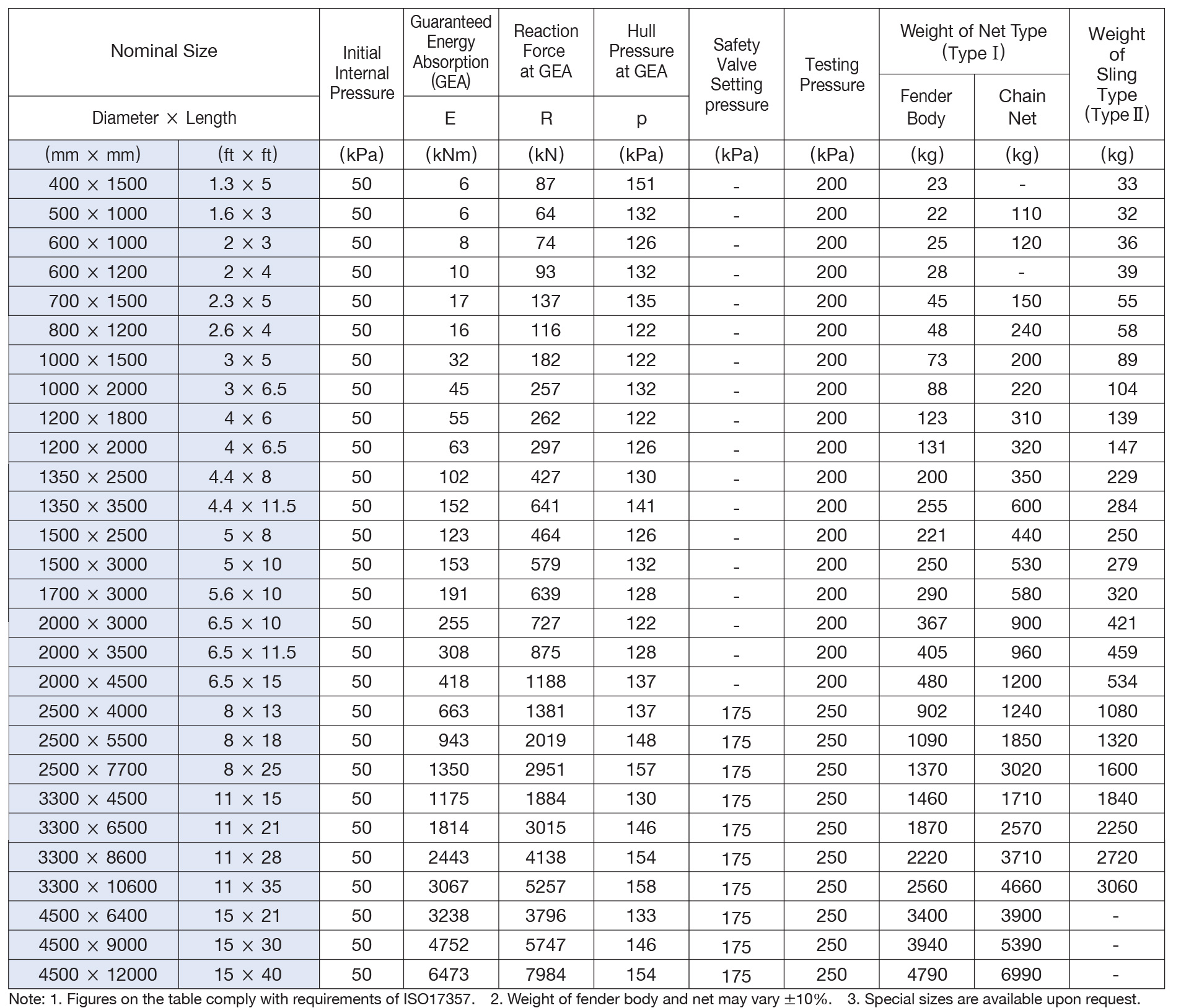 Yokohama Fenders Sizes and Perfomances